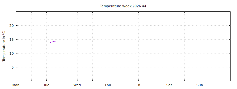 [Temperature this week graph]