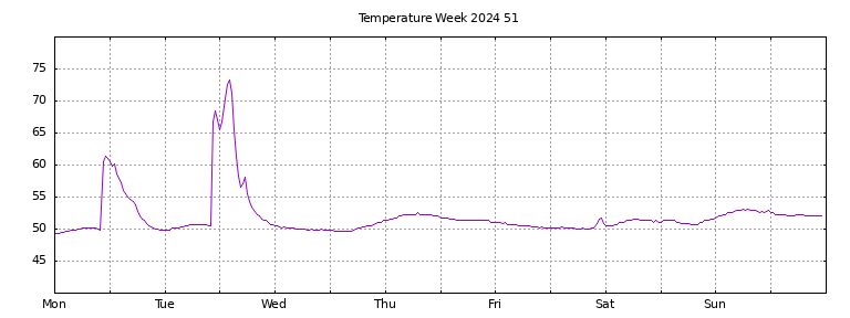 [Temperature this week graph]