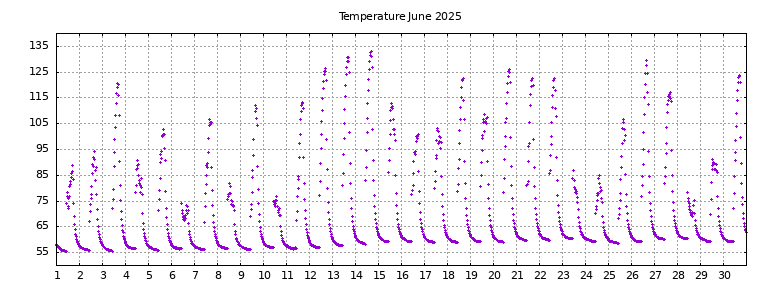 [Temperature this month graph]