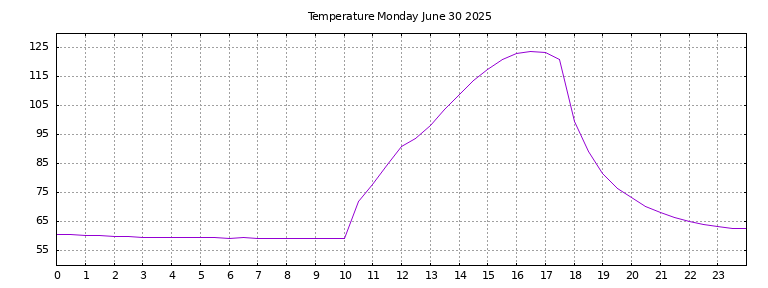 [Temperature today graph]