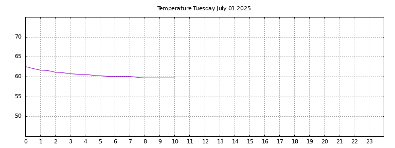 [Temperature today graph]
