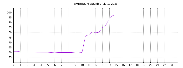 [Temperature today graph]