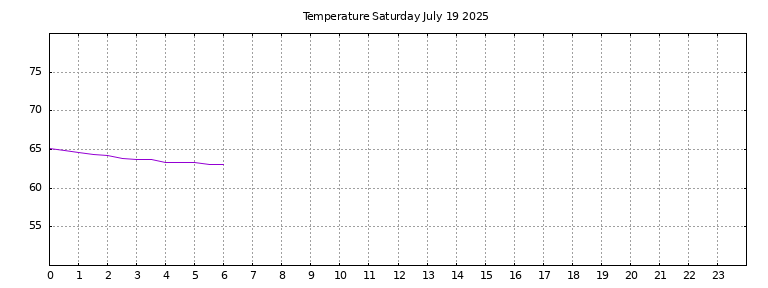 [Temperature today graph]
