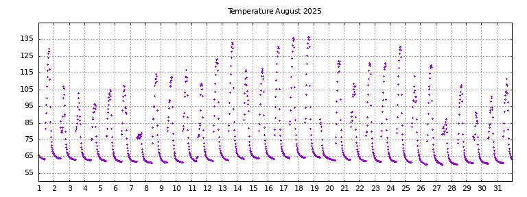 [Temperature this month graph]