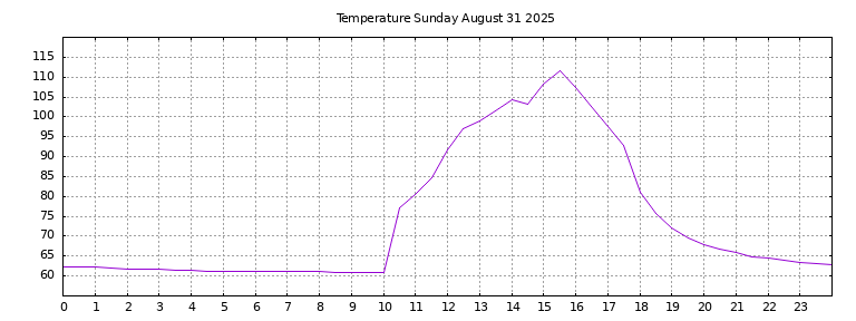 [Temperature today graph]
