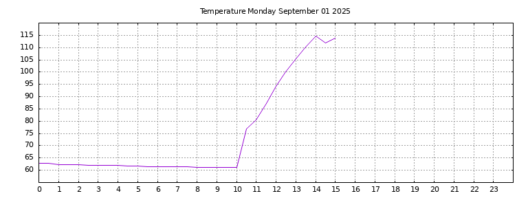 [Temperature today graph]