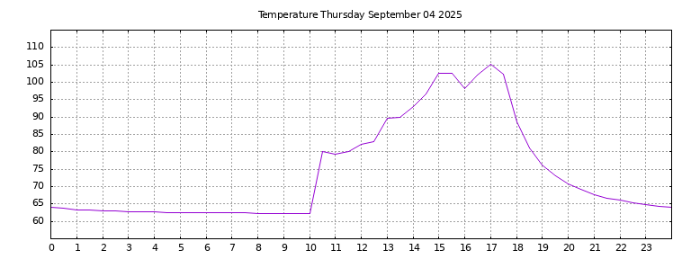 [Temperature today graph]