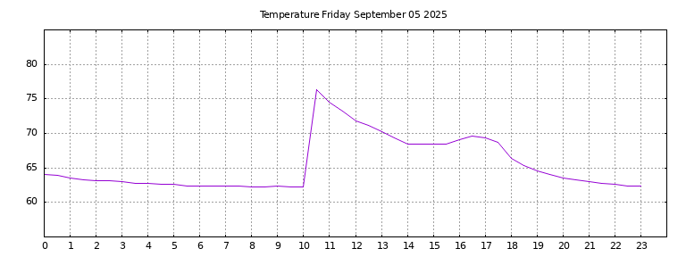 [Temperature today graph]