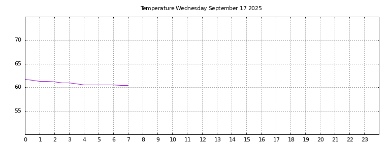 [Temperature today graph]