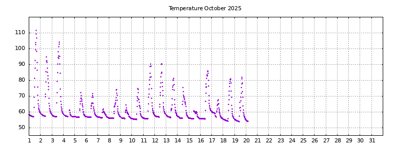 [Temperature this month graph]