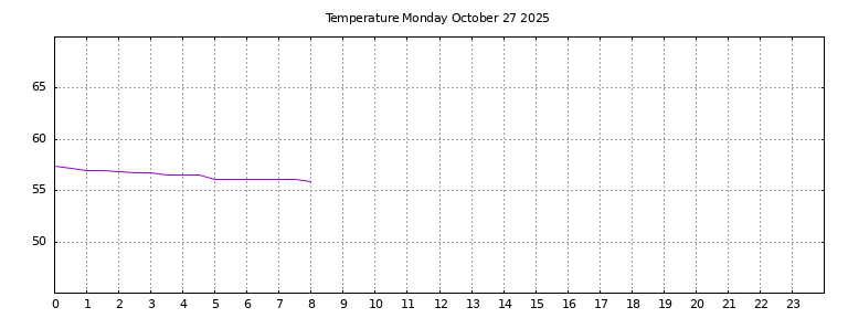 [Temperature today graph]