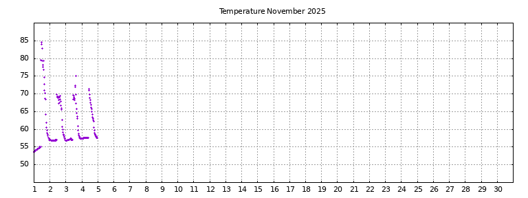 [Temperature this month graph]