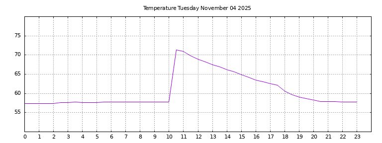 [Temperature today graph]