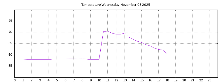 [Temperature today graph]