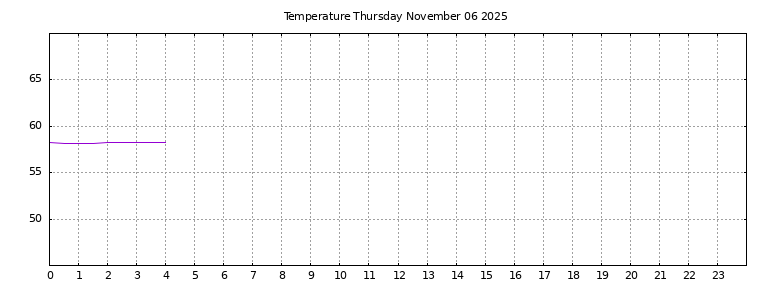 [Temperature today graph]