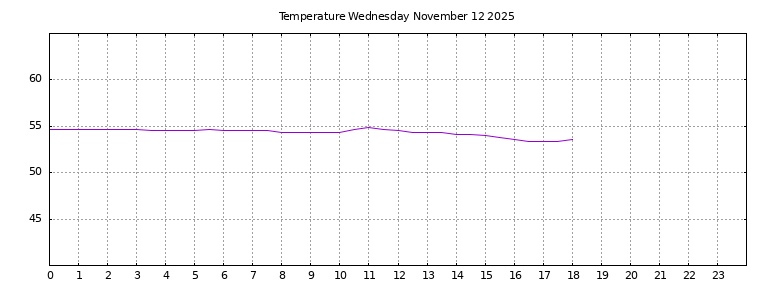 [Temperature today graph]