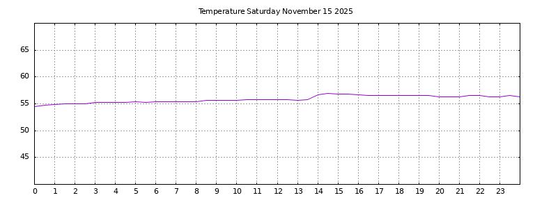 [Temperature today graph]