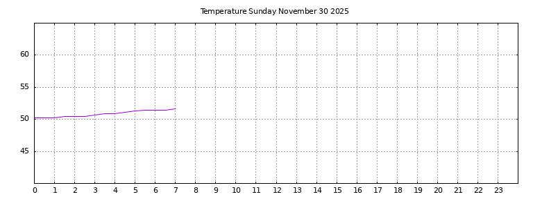 [Temperature today graph]