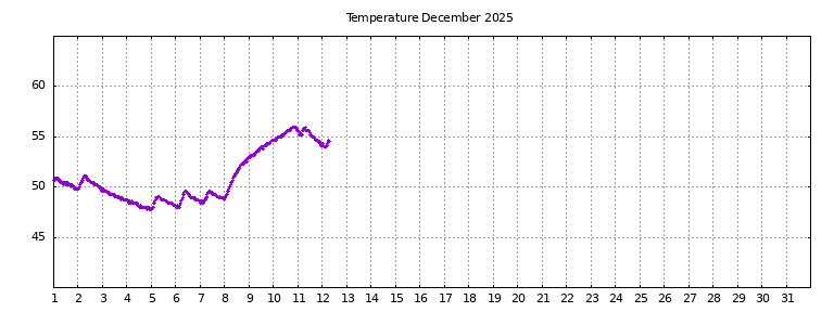 [Temperature this month graph]