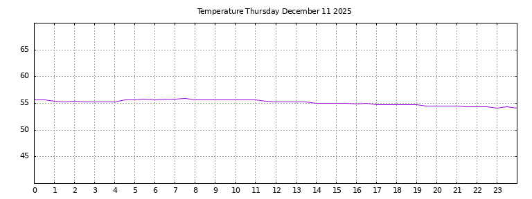[Temperature today graph]