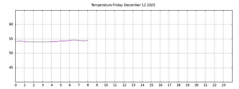 [Temperature today graph]