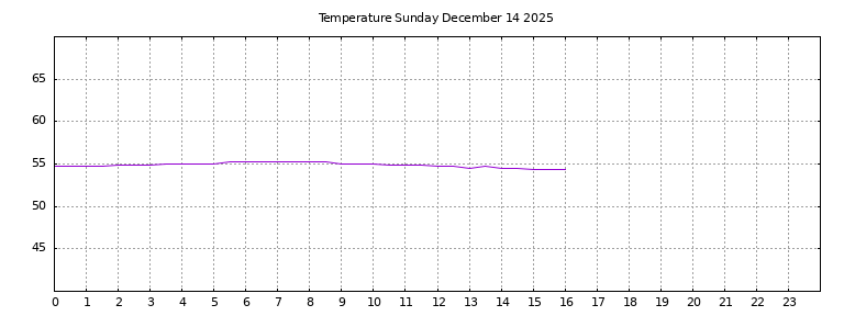 [Temperature today graph]