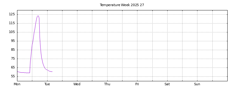 [Temperature this week graph]