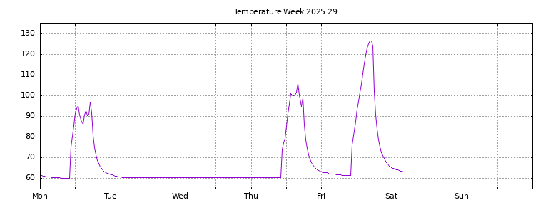 [Temperature this week graph]