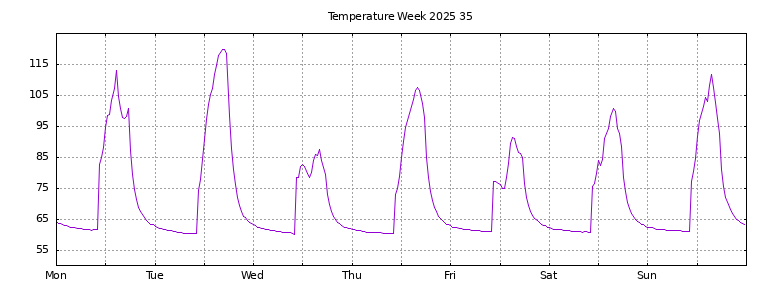 [Temperature this week graph]