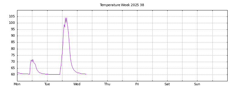 [Temperature this week graph]