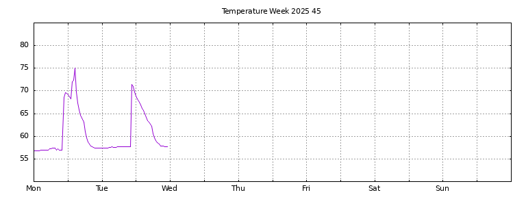 [Temperature this week graph]