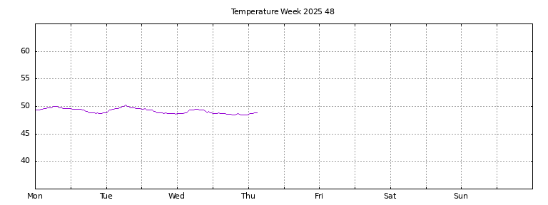 [Temperature this week graph]