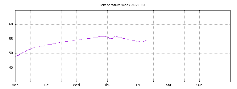 [Temperature this week graph]