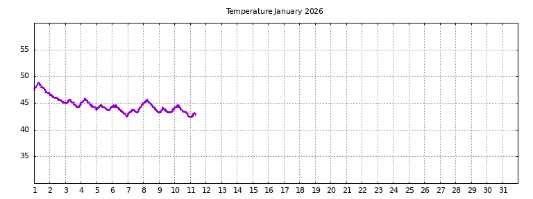 [Temperature this month graph]