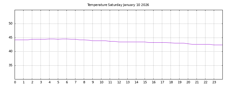 [Temperature today graph]
