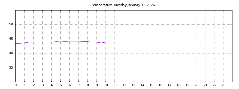[Temperature today graph]