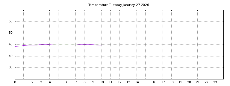 [Temperature today graph]