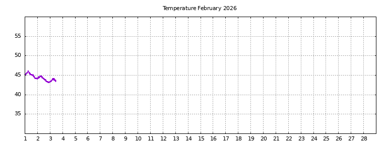 [Temperature this month graph]