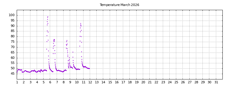[Temperature this month graph]