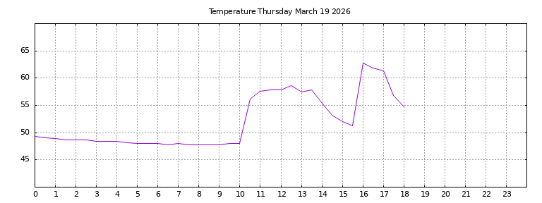 [Temperature today graph]