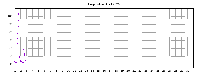 [Temperature this month graph]