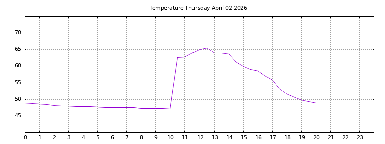 [Temperature today graph]