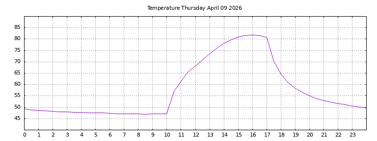 [Temperature today graph]