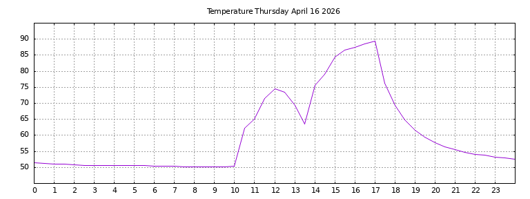 [Temperature today graph]