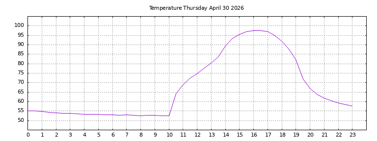 [Temperature today graph]