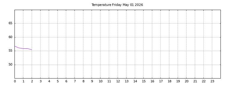 [Temperature today graph]