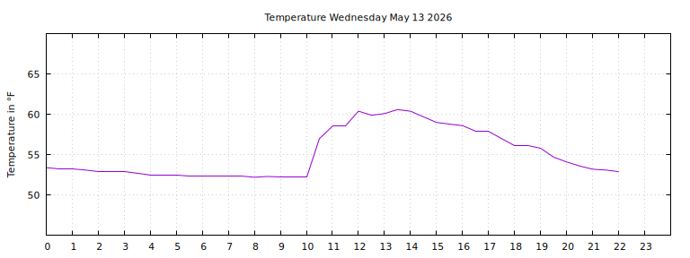 [Temperature today graph]