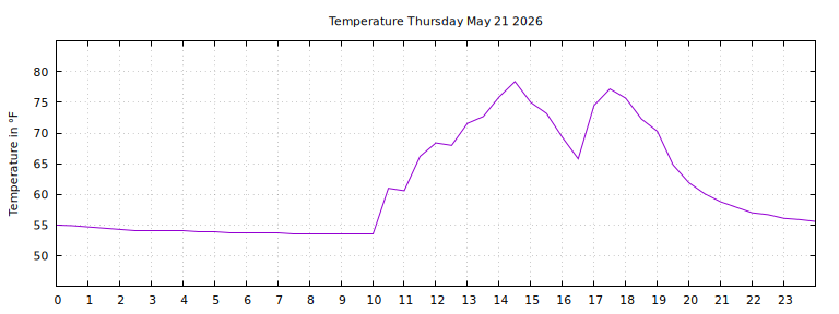 [Temperature today graph]