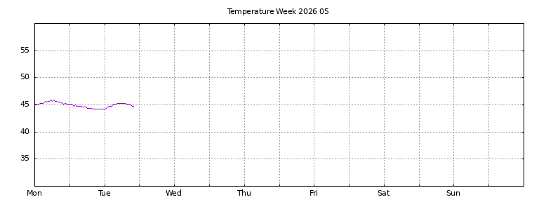 [Temperature this week graph]