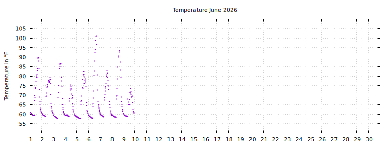 [Temperature this month graph]
